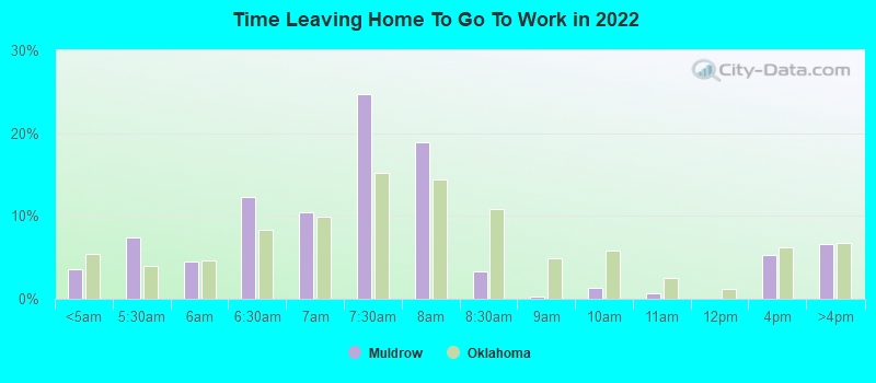 Time Leaving Home To Go To Work in 2022