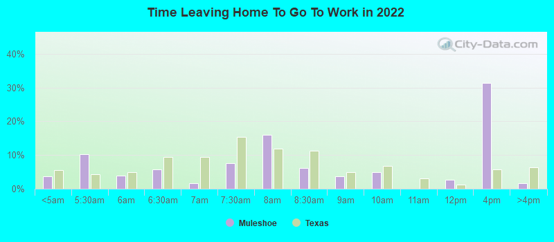 Time Leaving Home To Go To Work in 2022