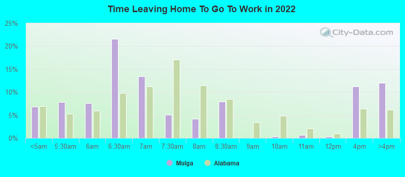 Time Leaving Home To Go To Work in 2022