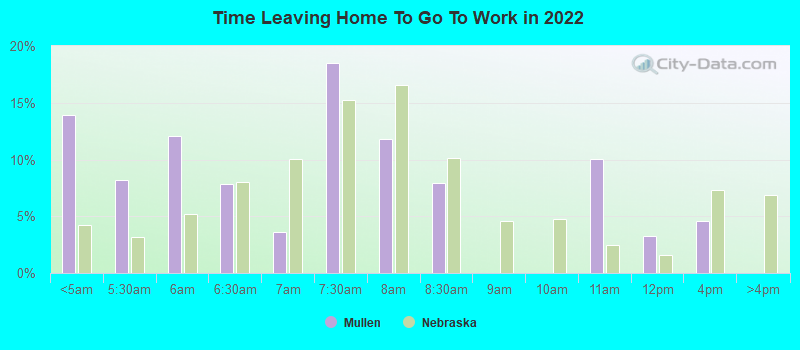 Time Leaving Home To Go To Work in 2022