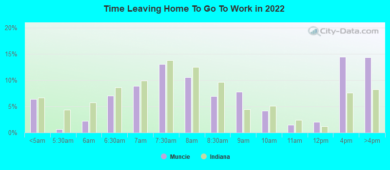 Time Leaving Home To Go To Work in 2022