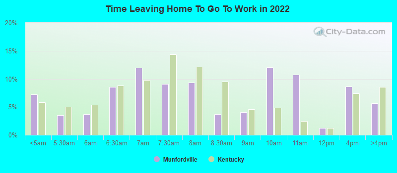 Time Leaving Home To Go To Work in 2022