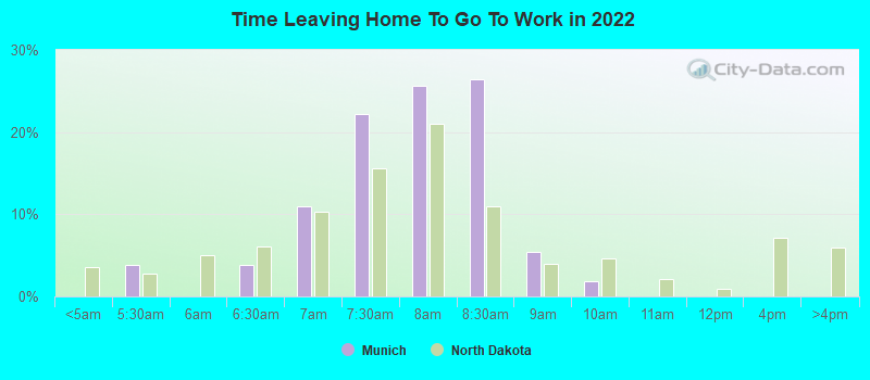 Time Leaving Home To Go To Work in 2022