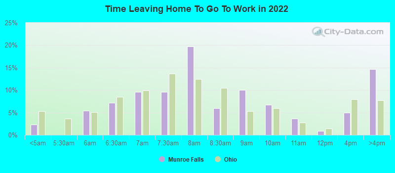 Time Leaving Home To Go To Work in 2022