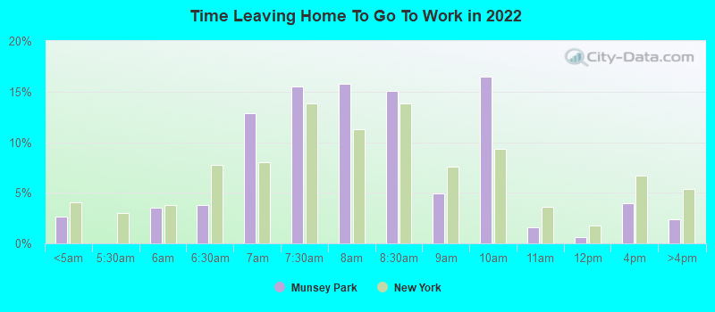 Time Leaving Home To Go To Work in 2022