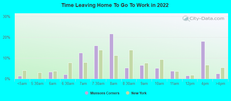 Time Leaving Home To Go To Work in 2022