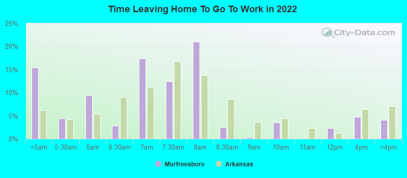 Time Leaving Home To Go To Work in 2022