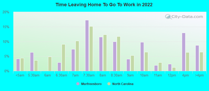 Time Leaving Home To Go To Work in 2022