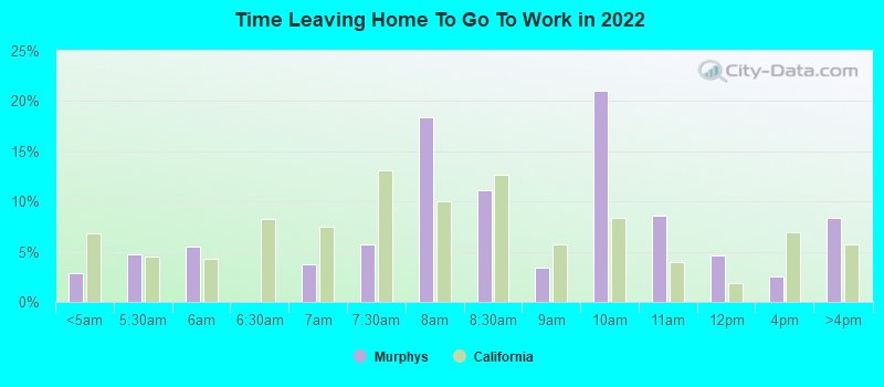 Time Leaving Home To Go To Work in 2022