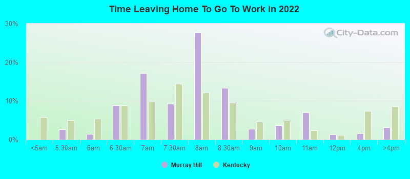 Time Leaving Home To Go To Work in 2022