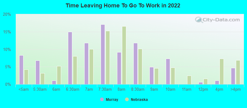 Time Leaving Home To Go To Work in 2022