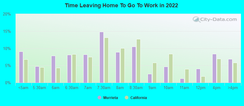 Time Leaving Home To Go To Work in 2022