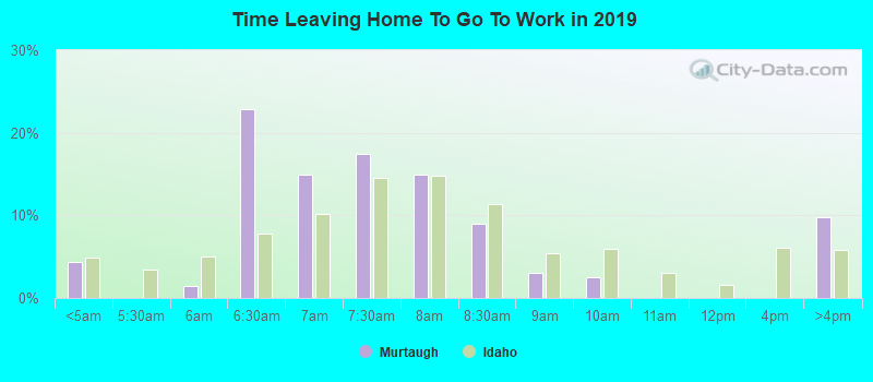 Time Leaving Home To Go To Work in 2022