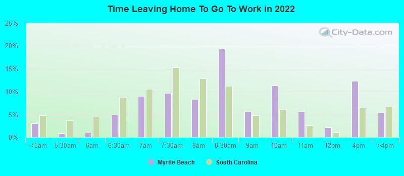 Time Leaving Home To Go To Work in 2022