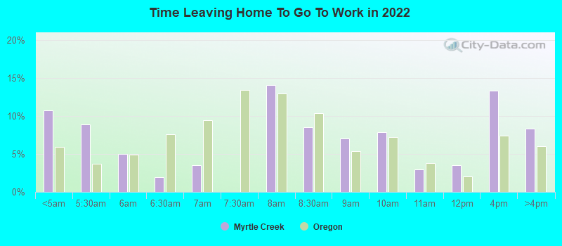 Time Leaving Home To Go To Work in 2022