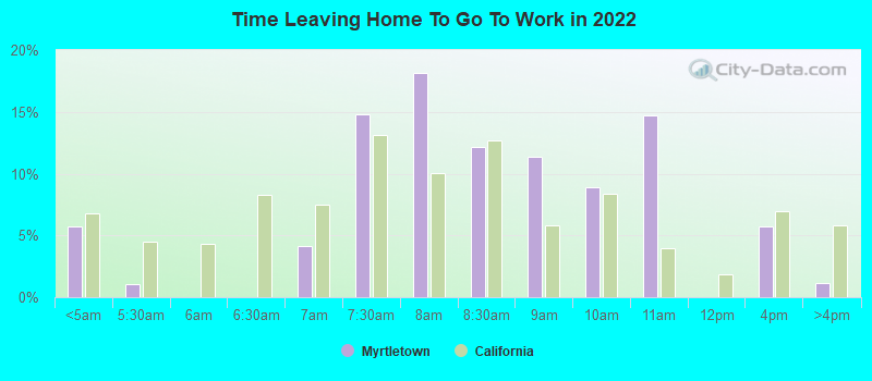 Time Leaving Home To Go To Work in 2022