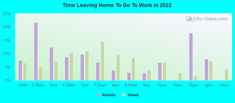 Time Leaving Home To Go To Work in 2022