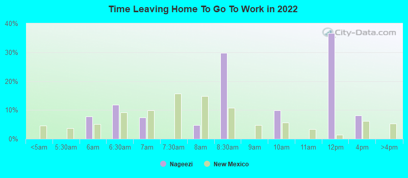 Time Leaving Home To Go To Work in 2022