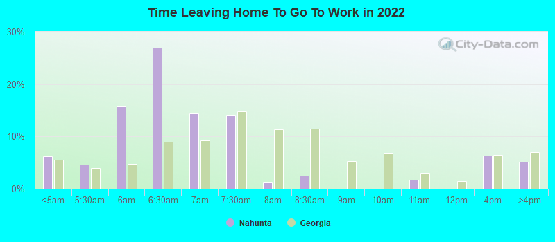 Time Leaving Home To Go To Work in 2022