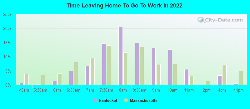 Time Leaving Home To Go To Work in 2022