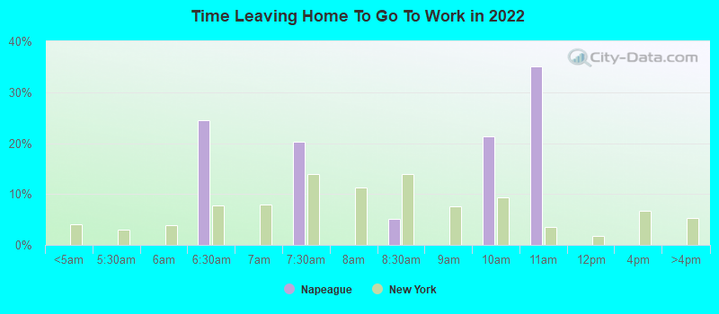 Time Leaving Home To Go To Work in 2022