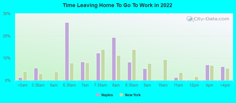 Time Leaving Home To Go To Work in 2022