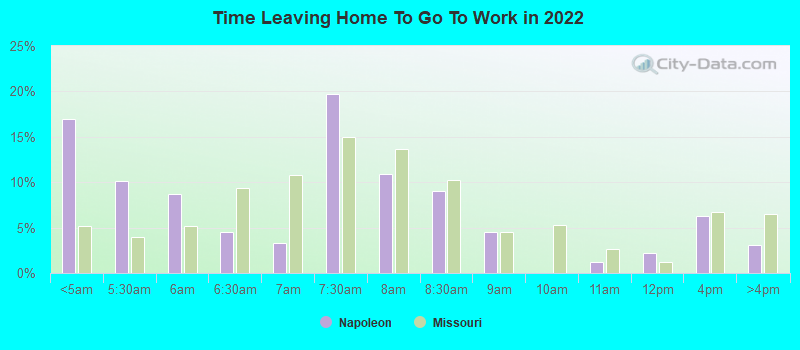 Time Leaving Home To Go To Work in 2022