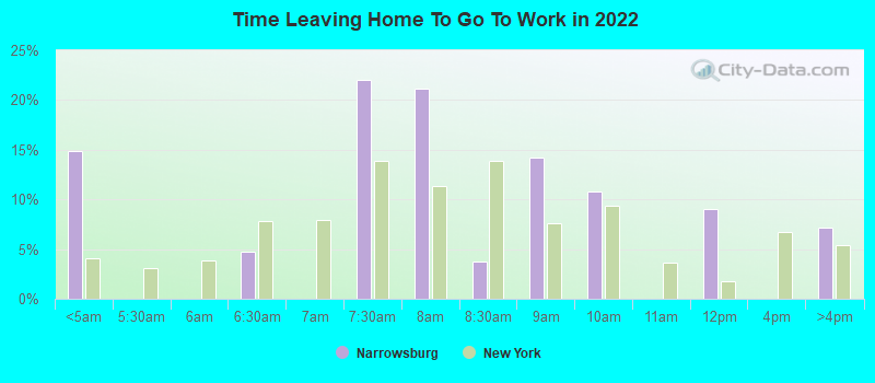 Time Leaving Home To Go To Work in 2022