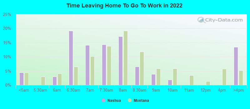 Time Leaving Home To Go To Work in 2022