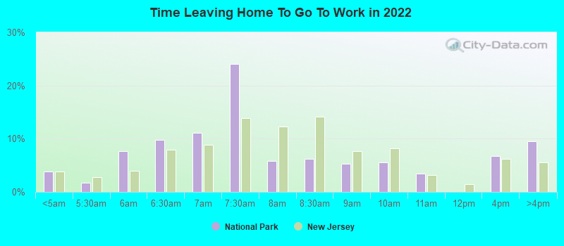 Time Leaving Home To Go To Work in 2022