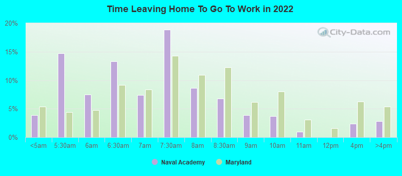 Time Leaving Home To Go To Work in 2022