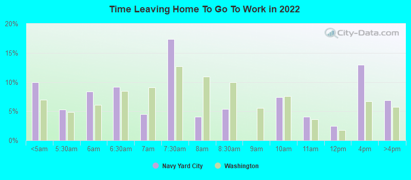 Time Leaving Home To Go To Work in 2022