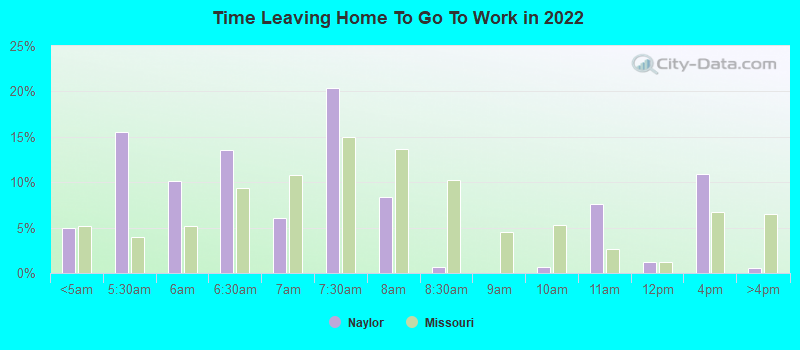 Time Leaving Home To Go To Work in 2022