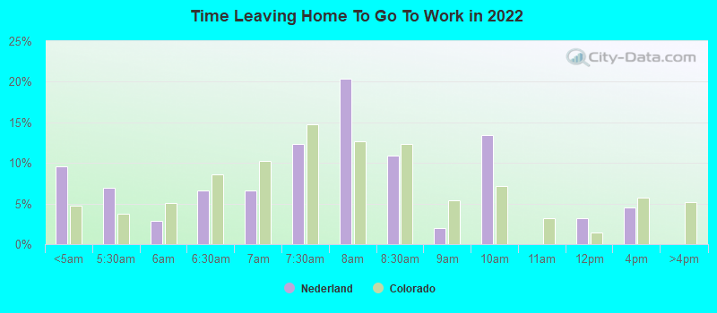 Time Leaving Home To Go To Work in 2022