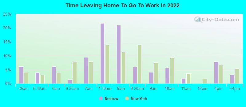 Time Leaving Home To Go To Work in 2022