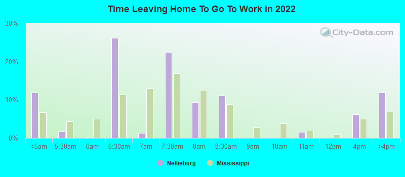 Time Leaving Home To Go To Work in 2022