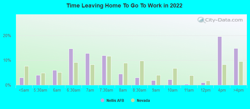 Time Leaving Home To Go To Work in 2022