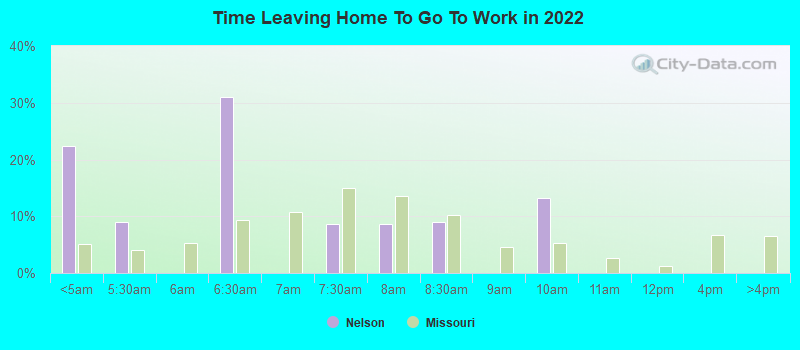 Time Leaving Home To Go To Work in 2022