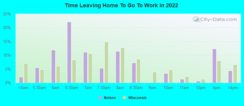 Time Leaving Home To Go To Work in 2022