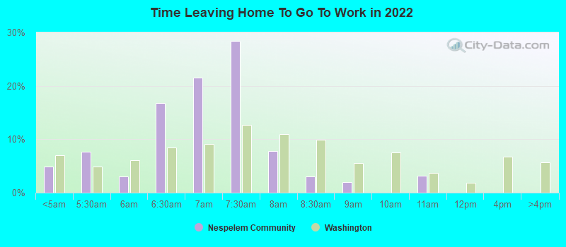 Time Leaving Home To Go To Work in 2022