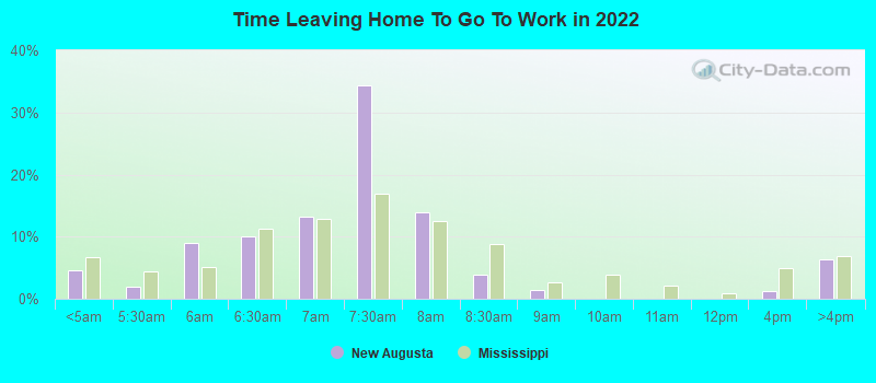 Time Leaving Home To Go To Work in 2022