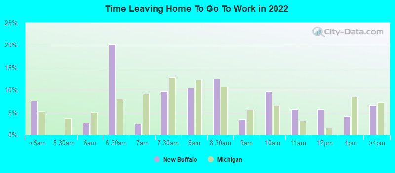 Time Leaving Home To Go To Work in 2022