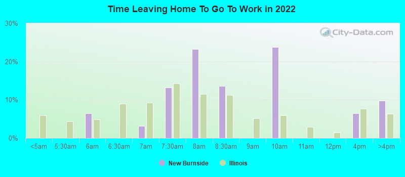 Time Leaving Home To Go To Work in 2022