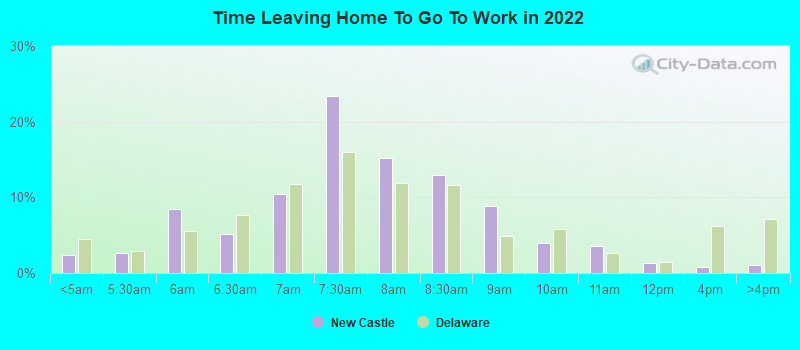 Time Leaving Home To Go To Work in 2022