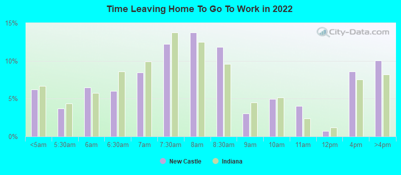 Time Leaving Home To Go To Work in 2022