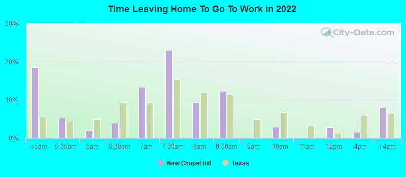 Time Leaving Home To Go To Work in 2022