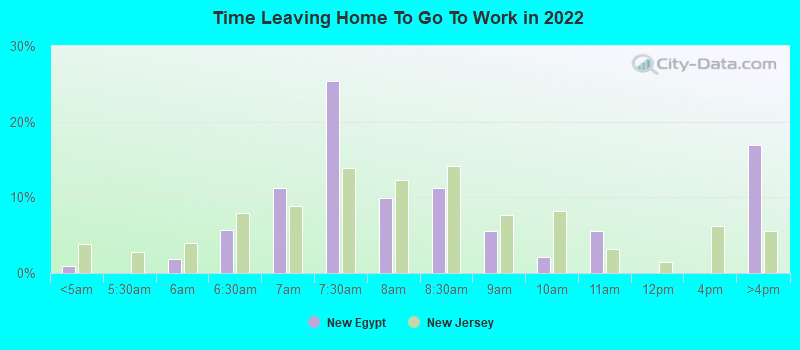 Time Leaving Home To Go To Work in 2022