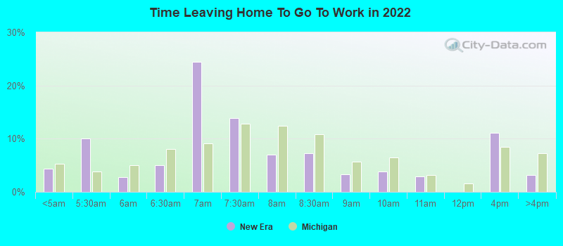 Time Leaving Home To Go To Work in 2022