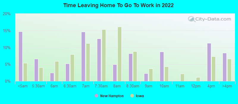 Time Leaving Home To Go To Work in 2022