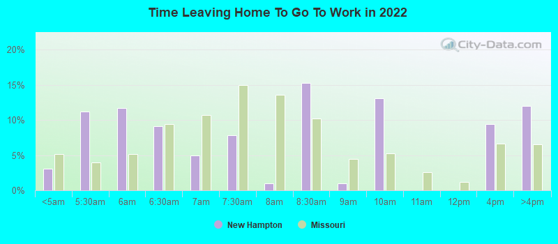 Time Leaving Home To Go To Work in 2022